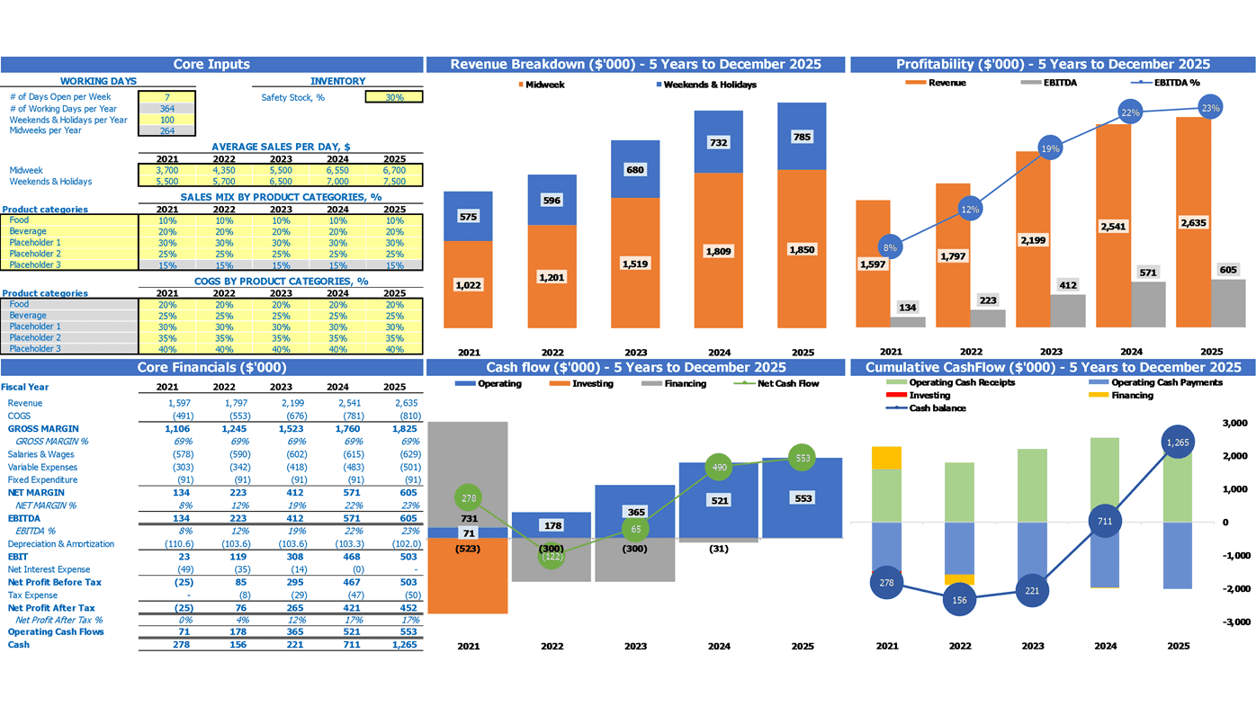 Vending Machines Financial Forecast Excel Template Dashboard
