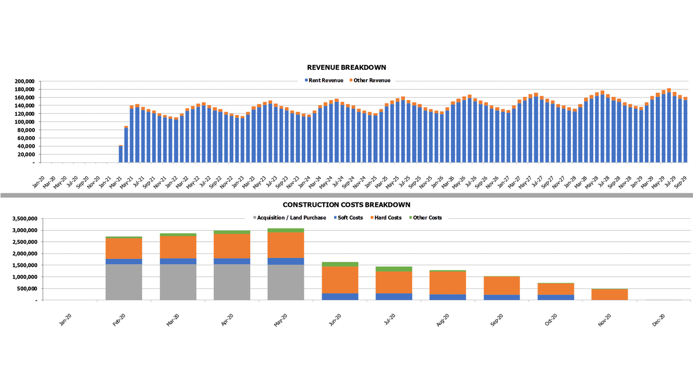 Industrial Development Refm Cash Flow Projection Excel Template Construction Cost Breakdown Charts