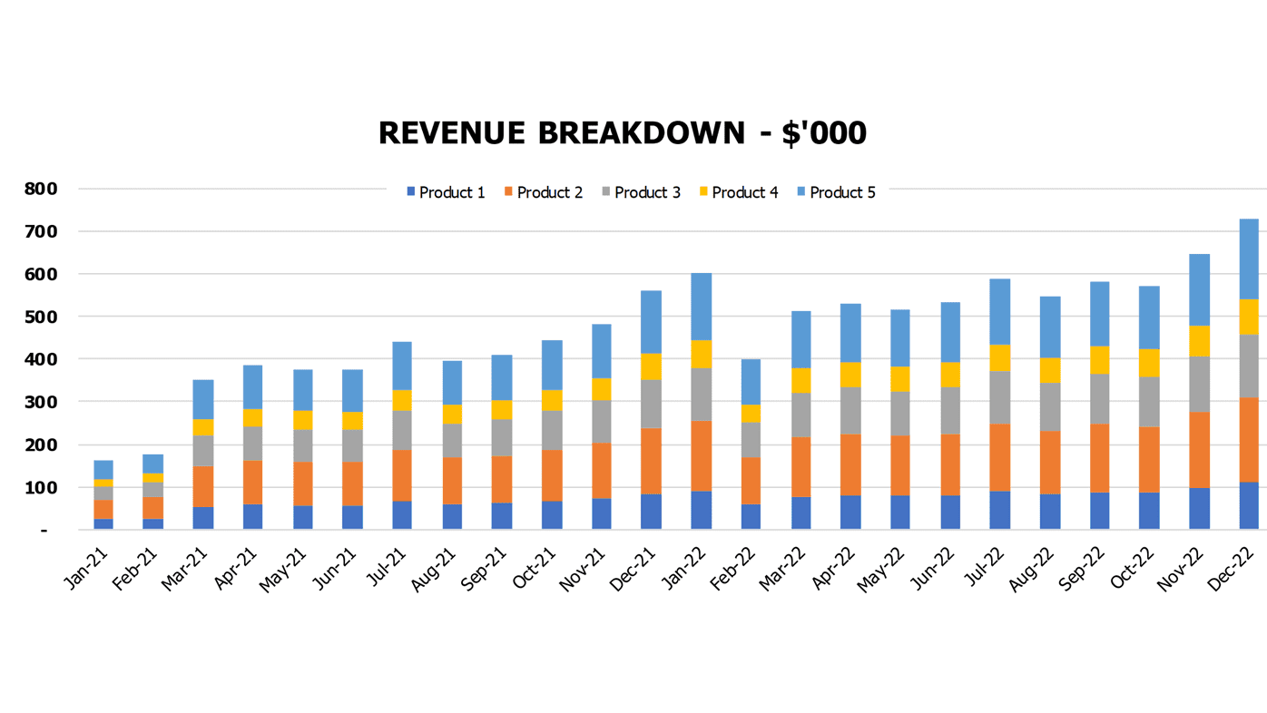 Building Materials Store Financial Model Excel Template Financial Charts Revenue Breakdown