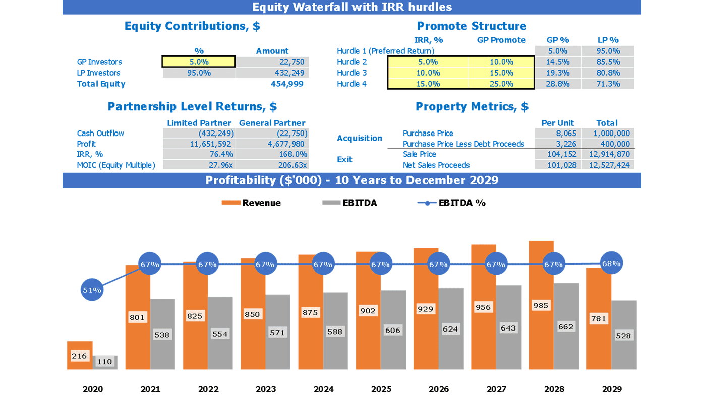 Apartment Acquisition Refm Financial Model Excel Template Dashboard Equity Waterfall With Irr Hurdles And Profitability Chart