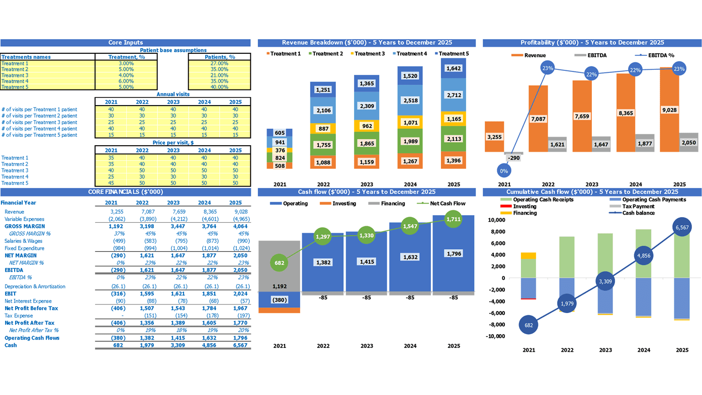 Clinical Lab Budget Excel Template Dashboard