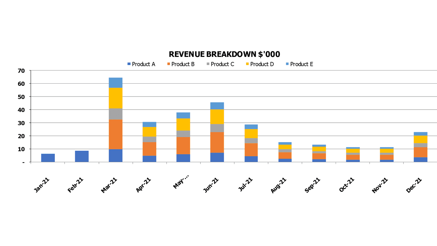 B2B E Commerce Budget Excel Template Financial Charts Revenue Breakdown