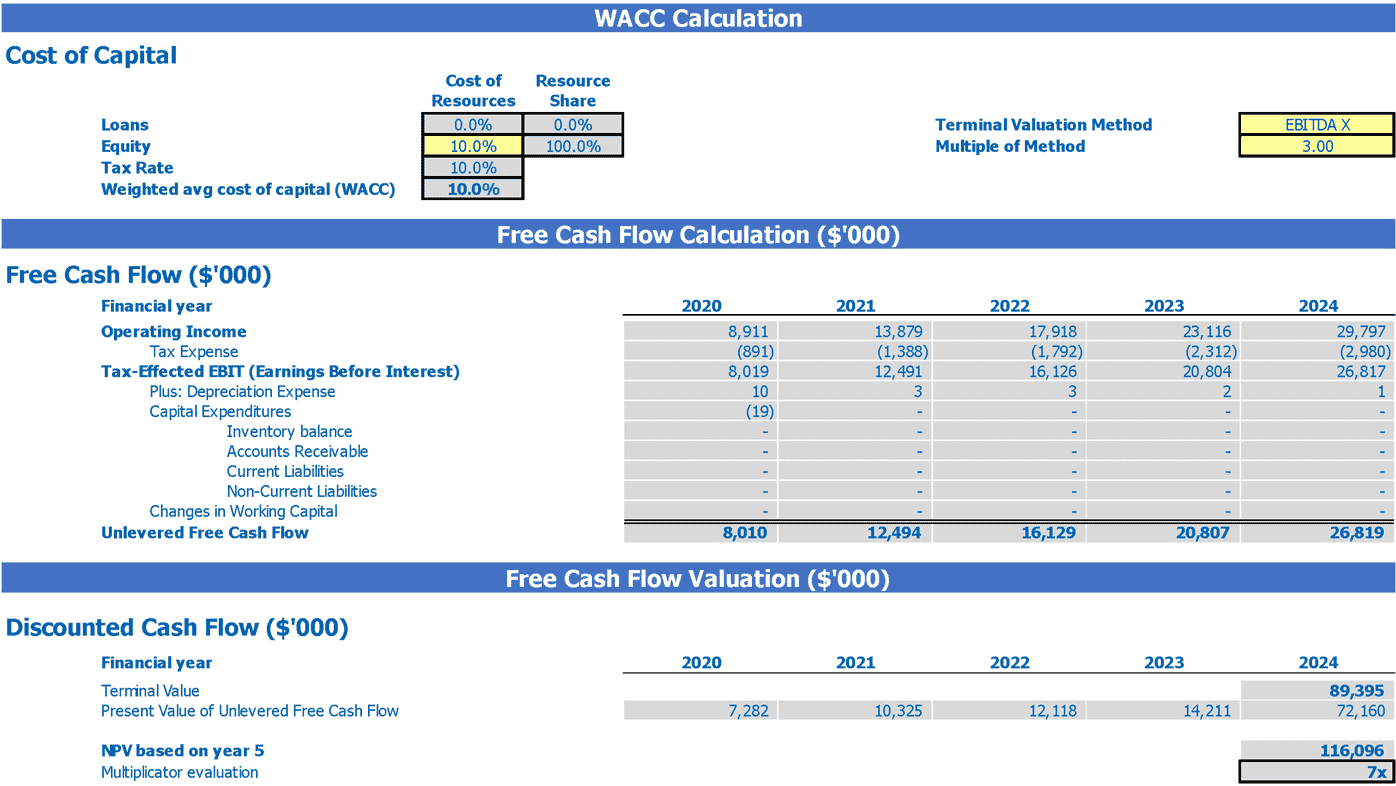 Food Delivery Cash Flow Forecast Excel Template Dcf Valuation