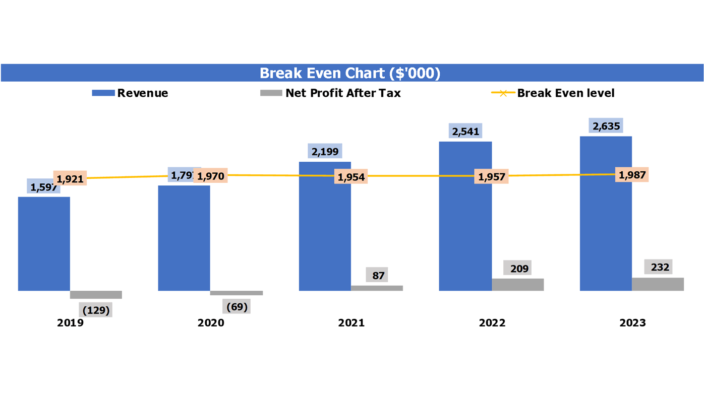 Electronics Marketplace Financial Model Excel Template Break Even Chart