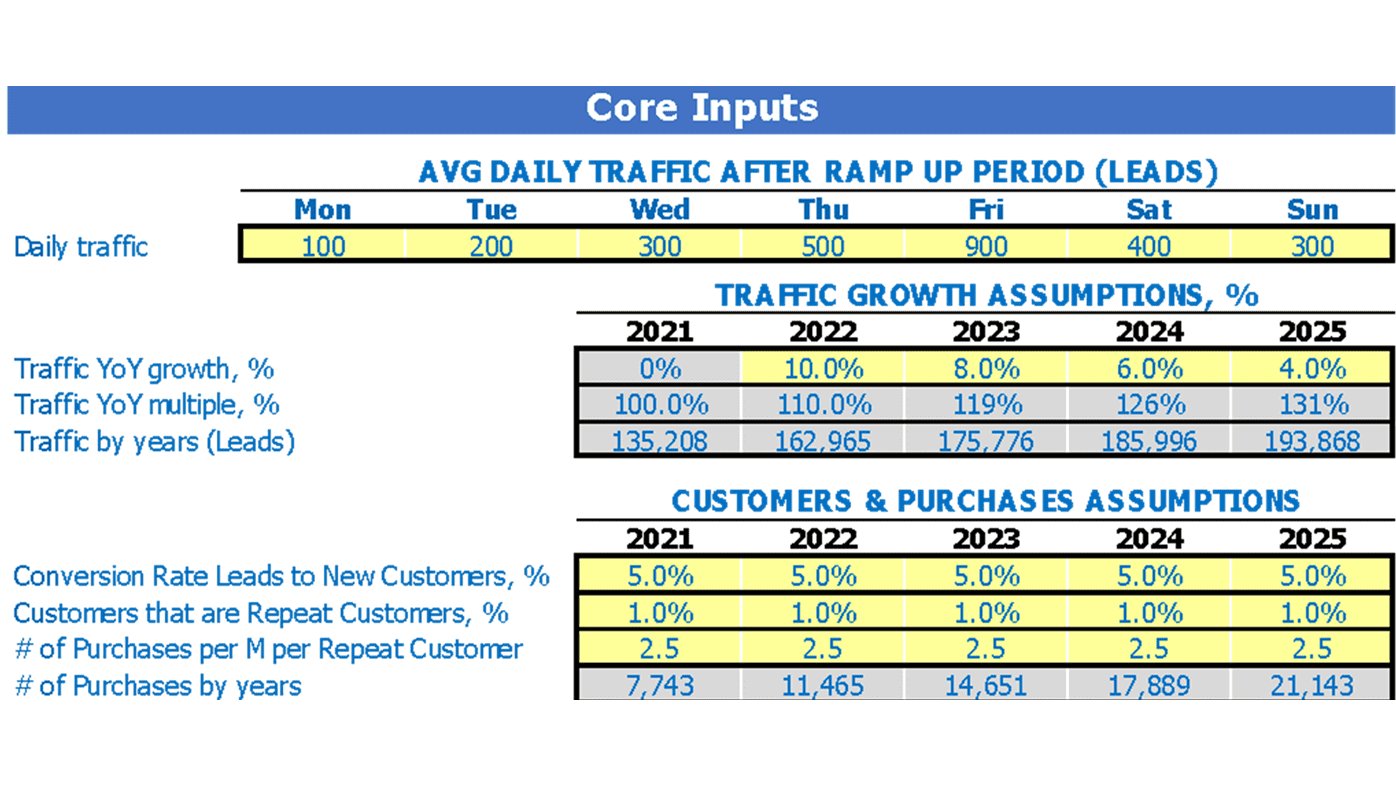 Cheese Shop Cash Flow Forecast Excel Template Dashboard Core Inputs