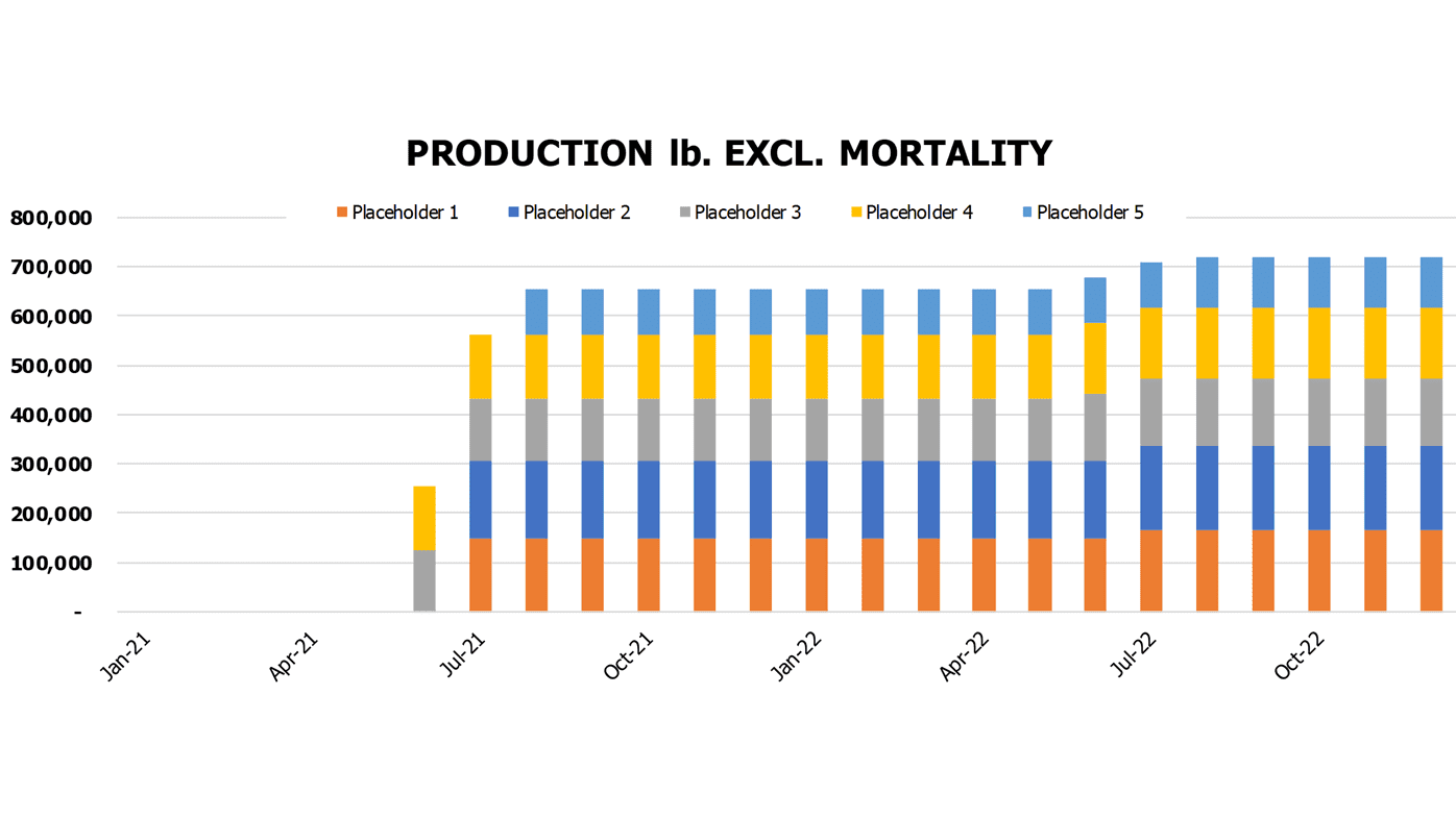 Fish Farm Financial Model Excel Template Operational Charts Production