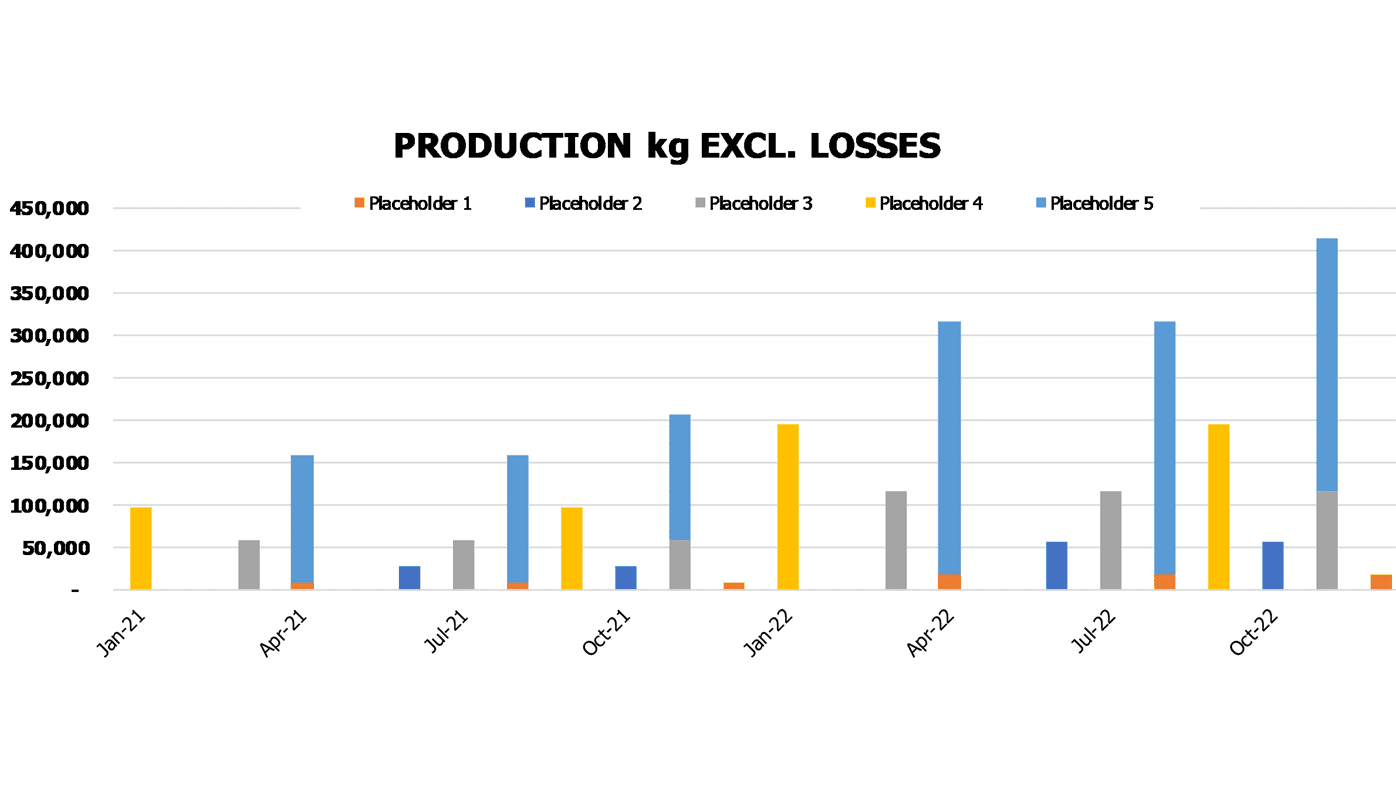 Fruits Farming Financial Forecast Excel Template Operational Charts Production