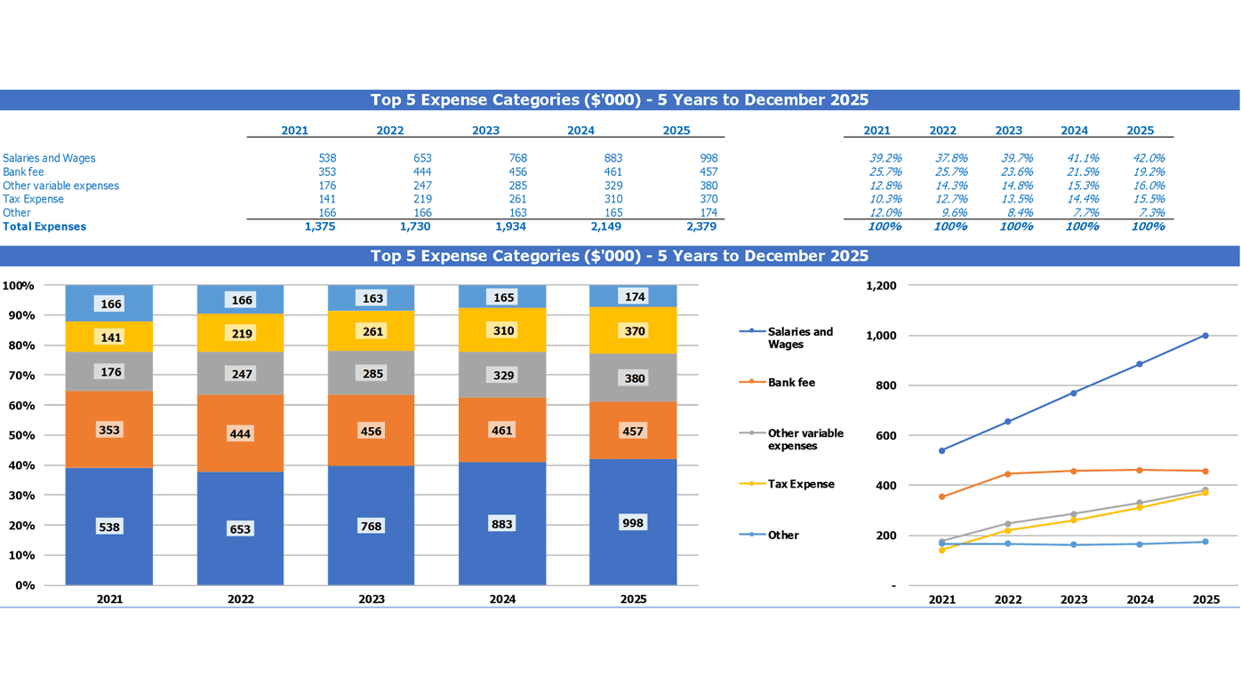 Building Materials Store Financial Plan Excel Template Top Expenses