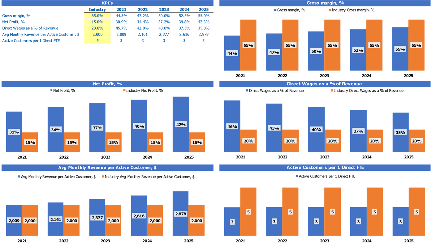 Construction Company Financial Model Excel Template Industry Kpi Benchmark Report