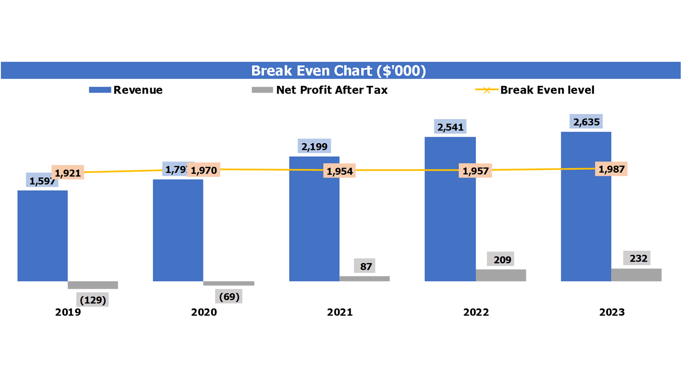 Bicycle Manufacturing Financial Plan Excel Template Break Even Chart