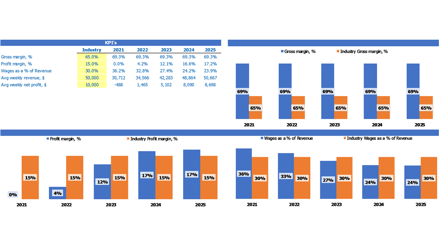 Bakery Business Plan Excel Template Industry Kpi Benchmark Report