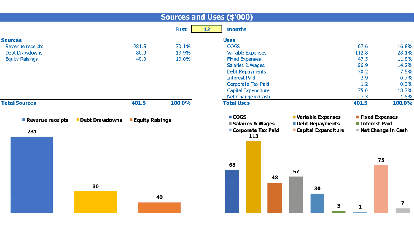 Co Operative Bank Financial Forecast Excel Template Sources And Uses Breakdown Report