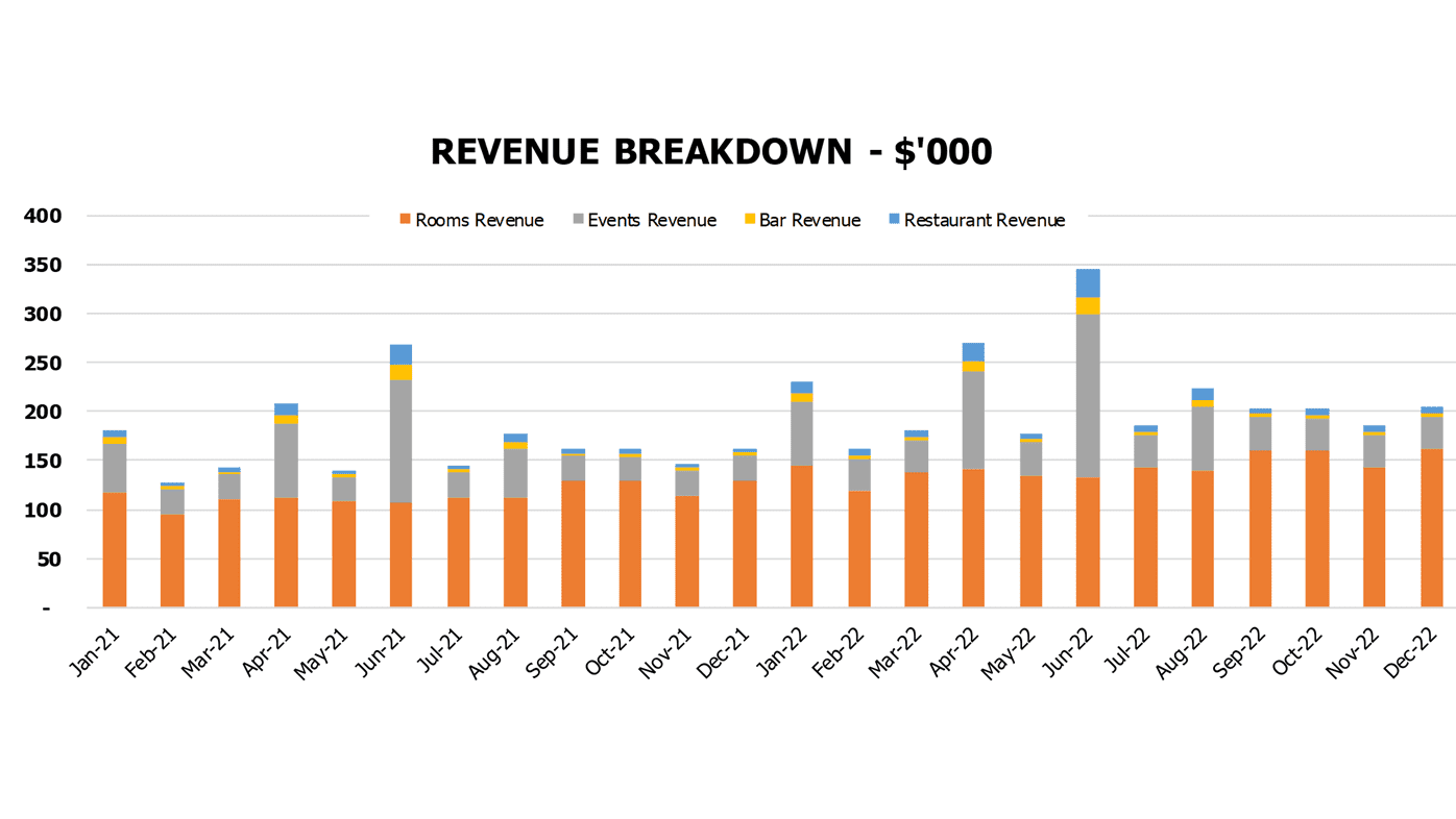 Condo Hotel Cash Flow Projection Excel Template Financial Charts Revenue Breakdown