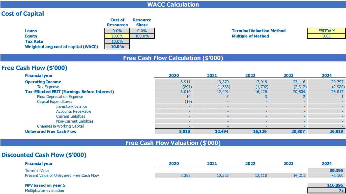 Pizzeria Cash Flow Forecast Excel Template Dcf Valuation