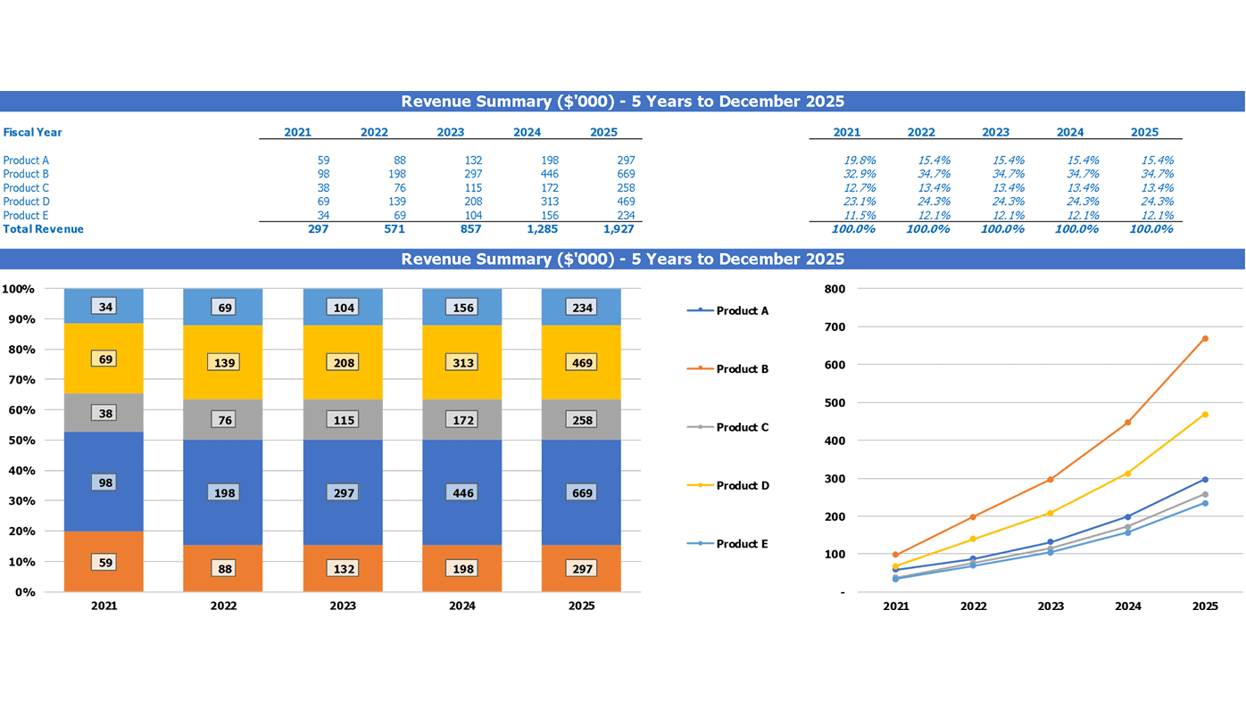 Musical Instrument Store Financial Plan Excel Template Top Revenue