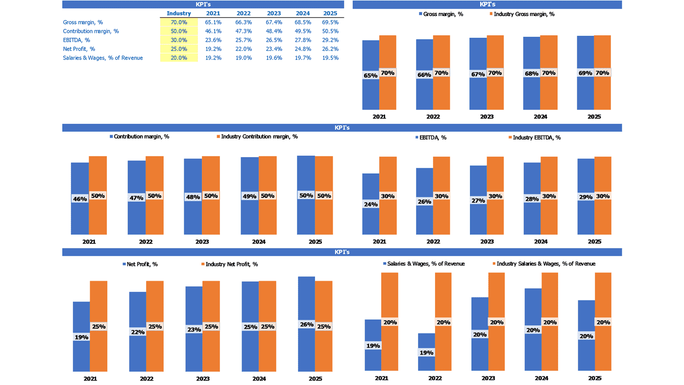 Game Center Cash Flow Forecast Excel Template Industry Kpi Benchmark Report