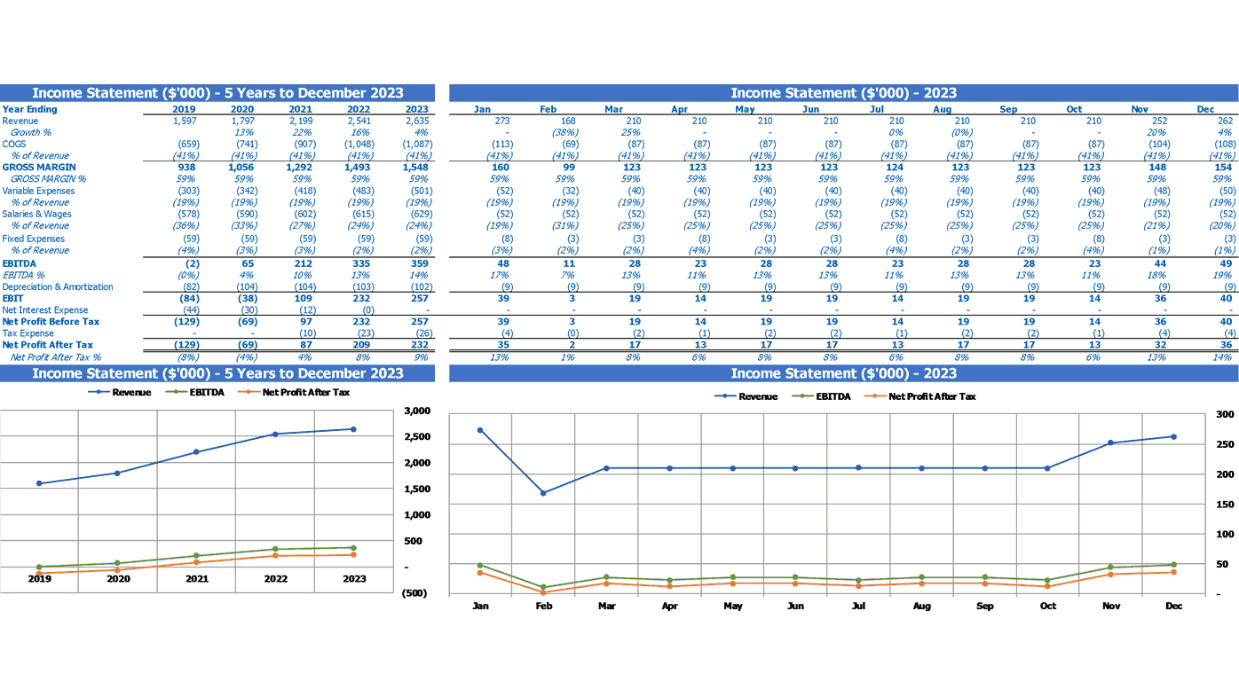 Waterpark Financial Model Excel Template Summary Profit And Loss Statement