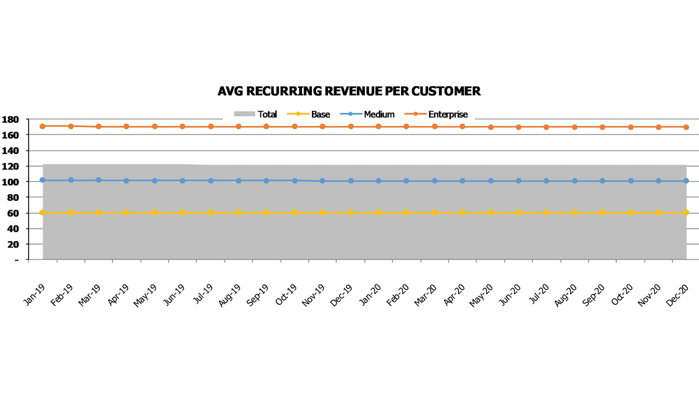 Saas Mobile Application Cash Flow Forecast Excel Template Saas Metrics Reccuring Revenue Per Customer