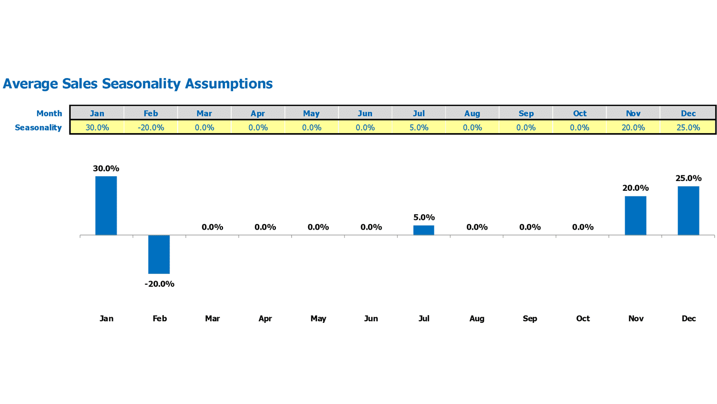 Accessories Boutique Business Plan Excel Template Sales Seasonality