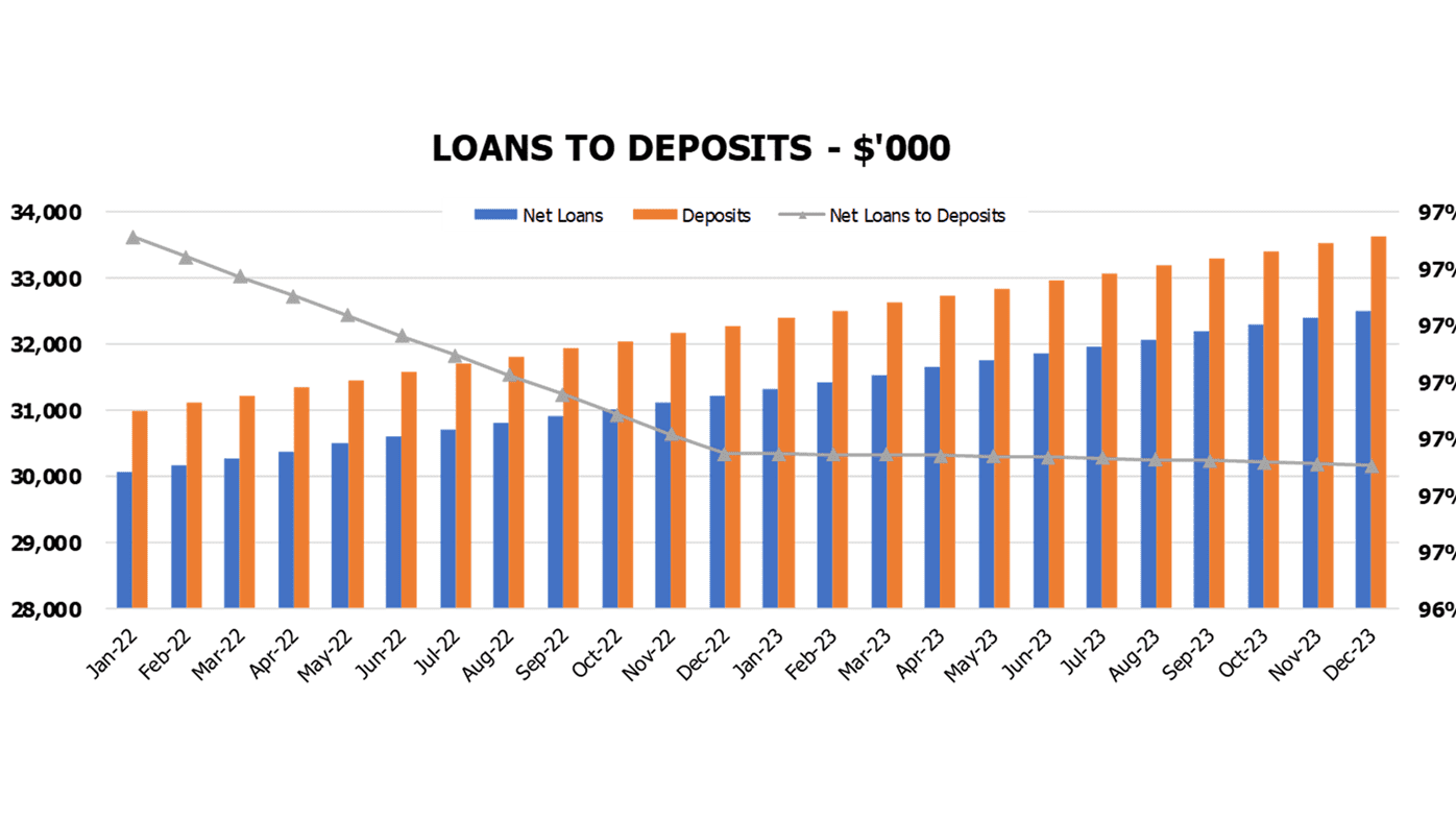 Land Development Bank Financial Model Excel Template Operational Charts Loans To Deposits Ratio