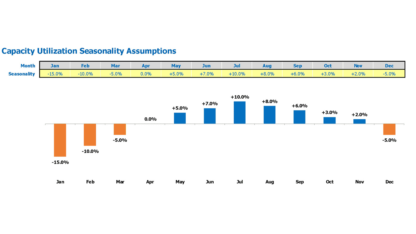 Juice Production Financial Projection Excel Template Seasonality Assumptions