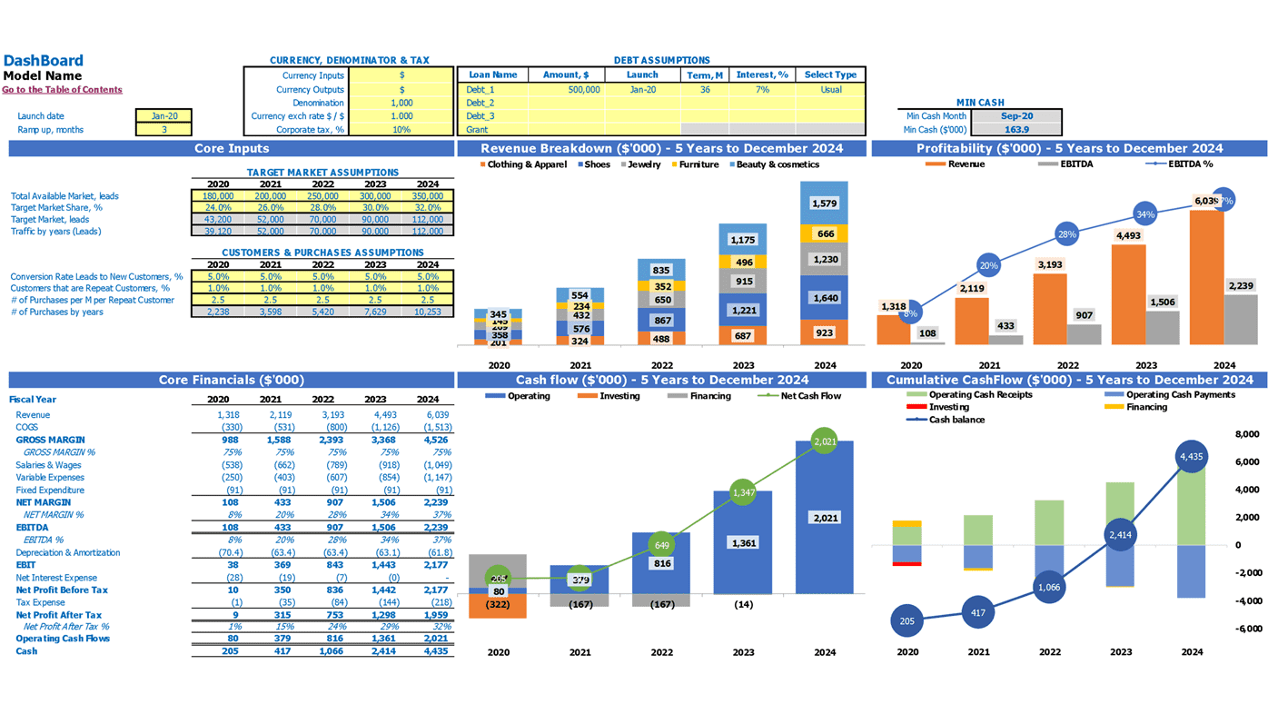 Online Clothing Store Financial Forecast Excel Template Dashboard