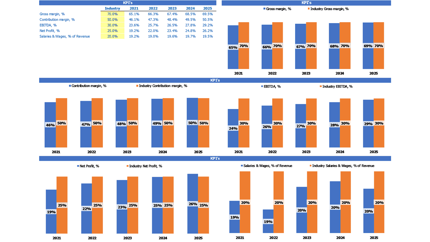 Coffee Roasting Financial Plan Excel Template Industry Kpi Benchmark Report