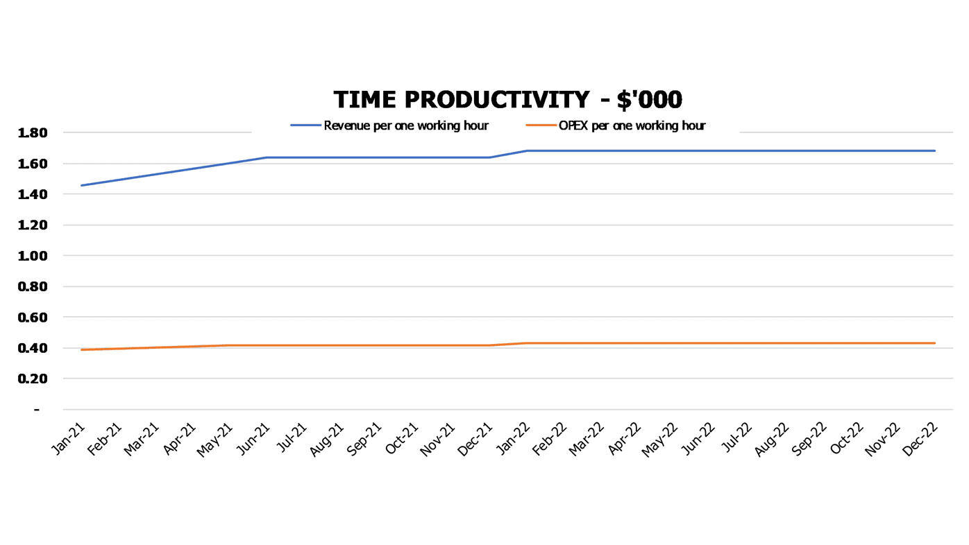 Massage Salon Financial Model Excel Template Operational Charts Time Productivity Revenue And Expenses Per One Working Hour