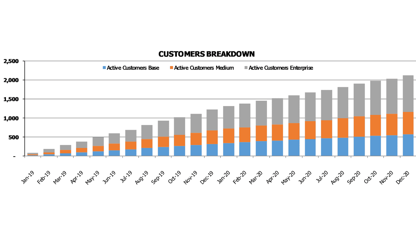 Saas Freemium Financial Plan Excel Template Customer Charts Customers Breakdown By Products