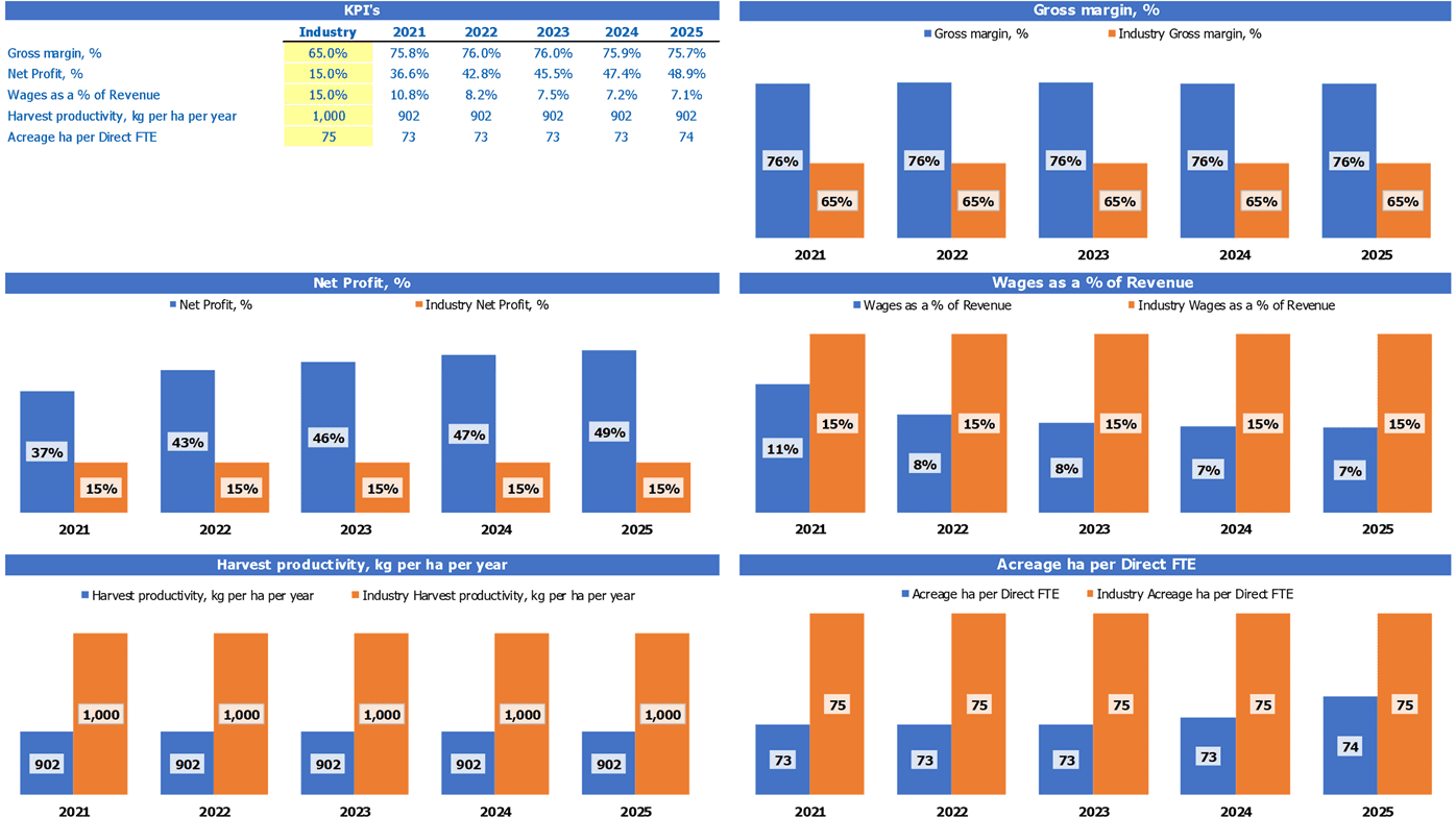 Garlic Farming Cash Flow Forecast Excel Template Industry Kpi Benchmark Report