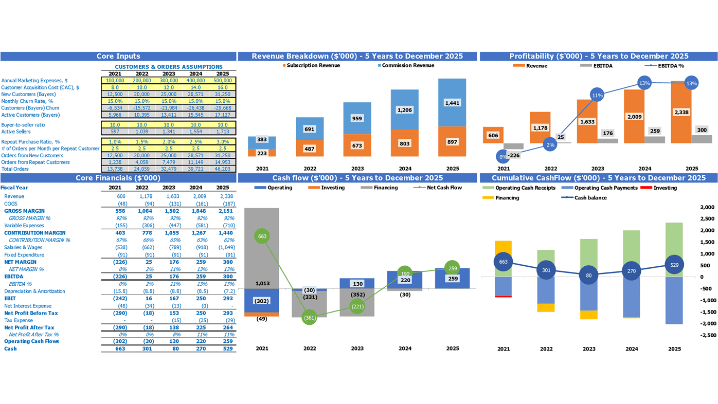 Investment Marketplace Cash Flow Forecast Excel Template Dashboard