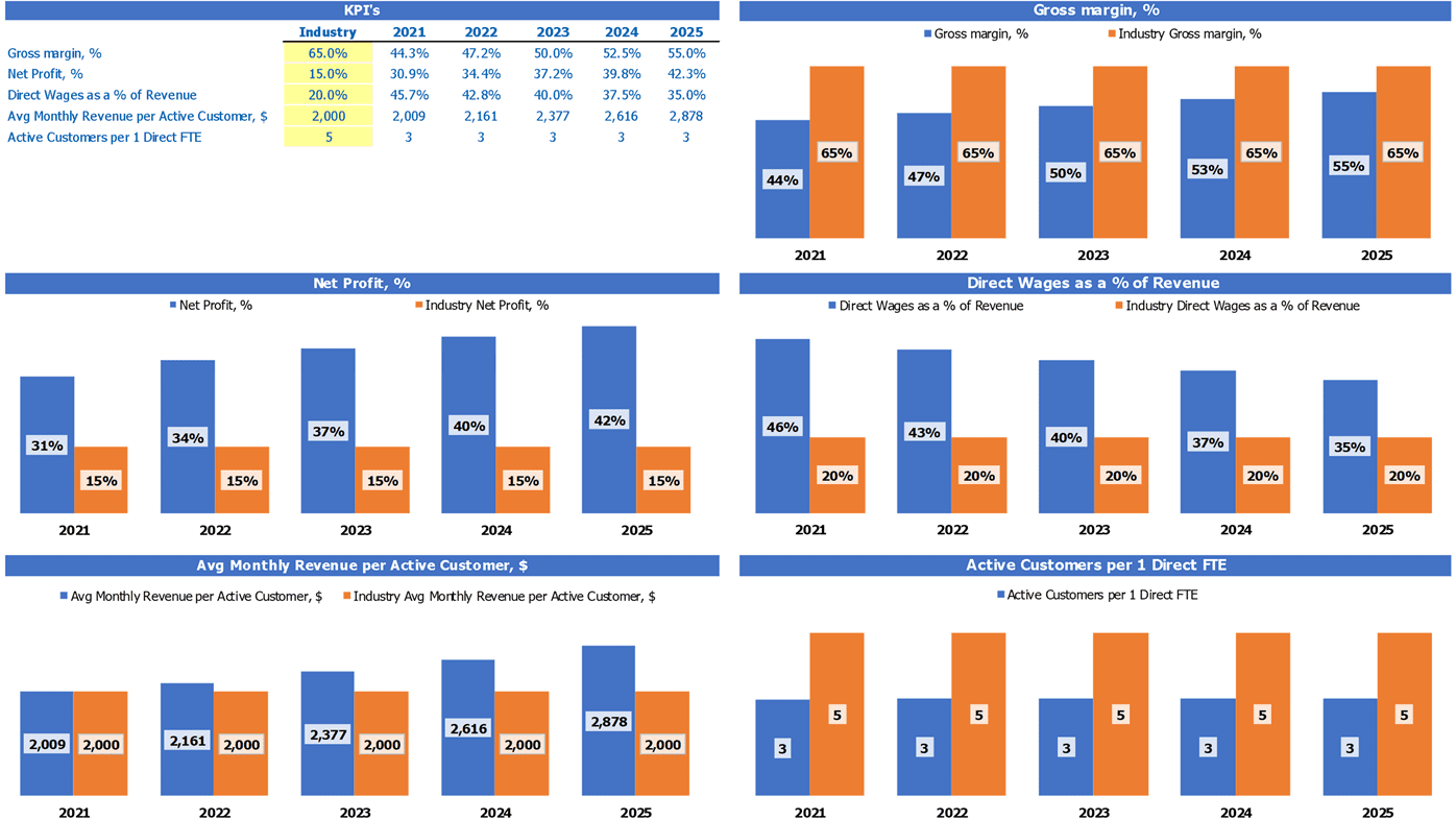 Staffing Agency Financial Model Excel Template Industry Kpi Benchmark Report