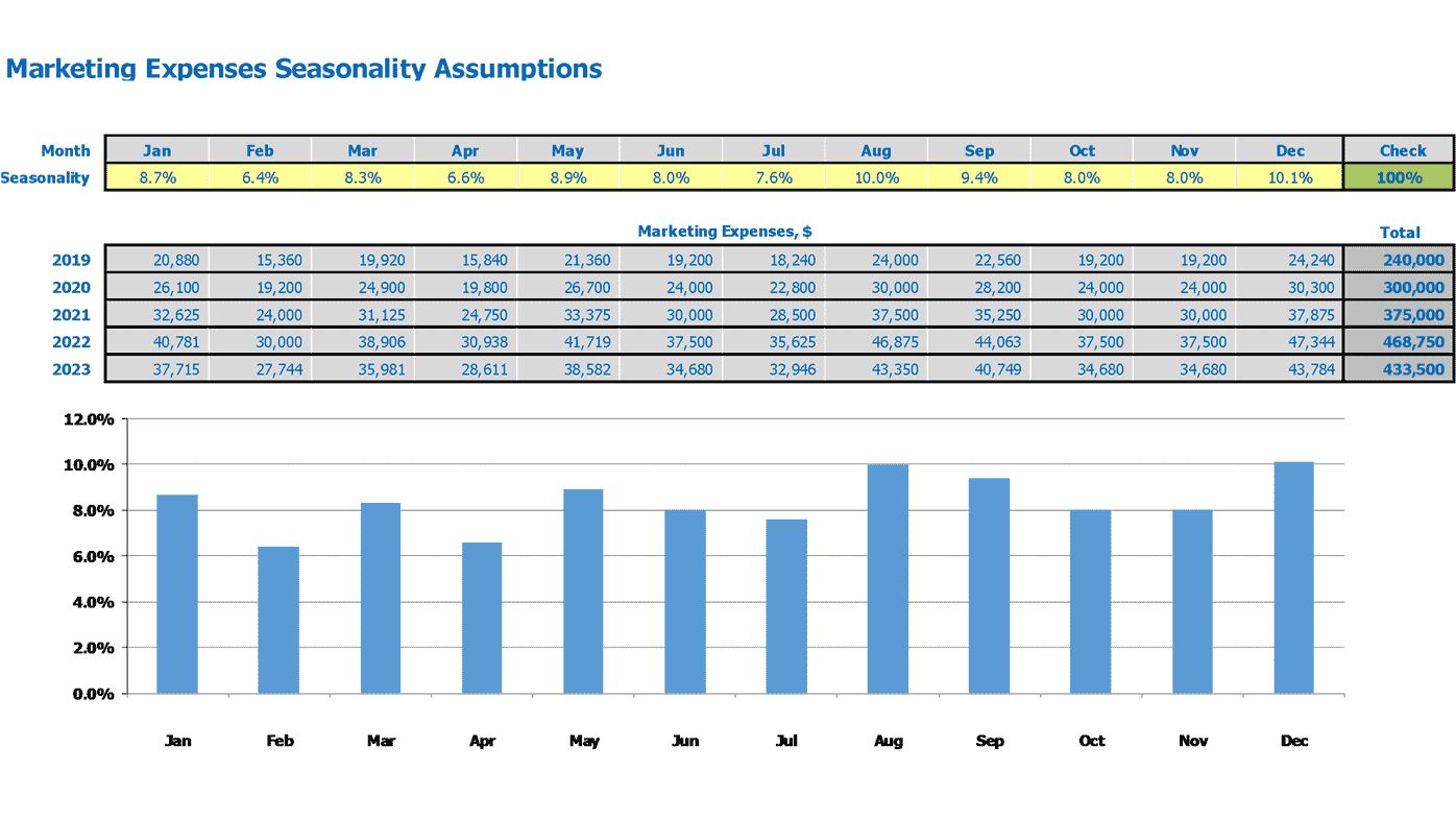 Saas Startup Financial Projection Excel Template Marketing Budget Seasonality Inputs