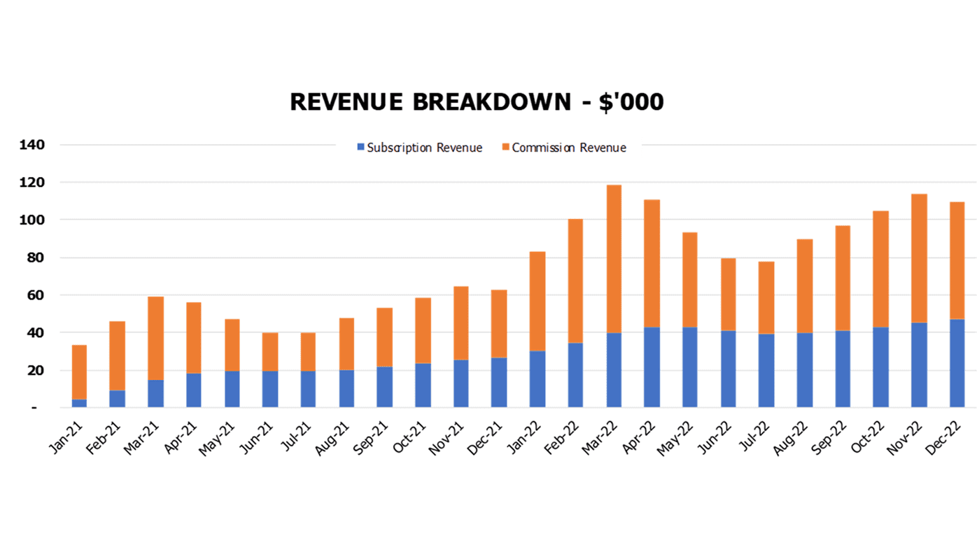 Crowdfunding Marketplace Cash Flow Forecast Excel Template Financial Charts Revenue Breakdown