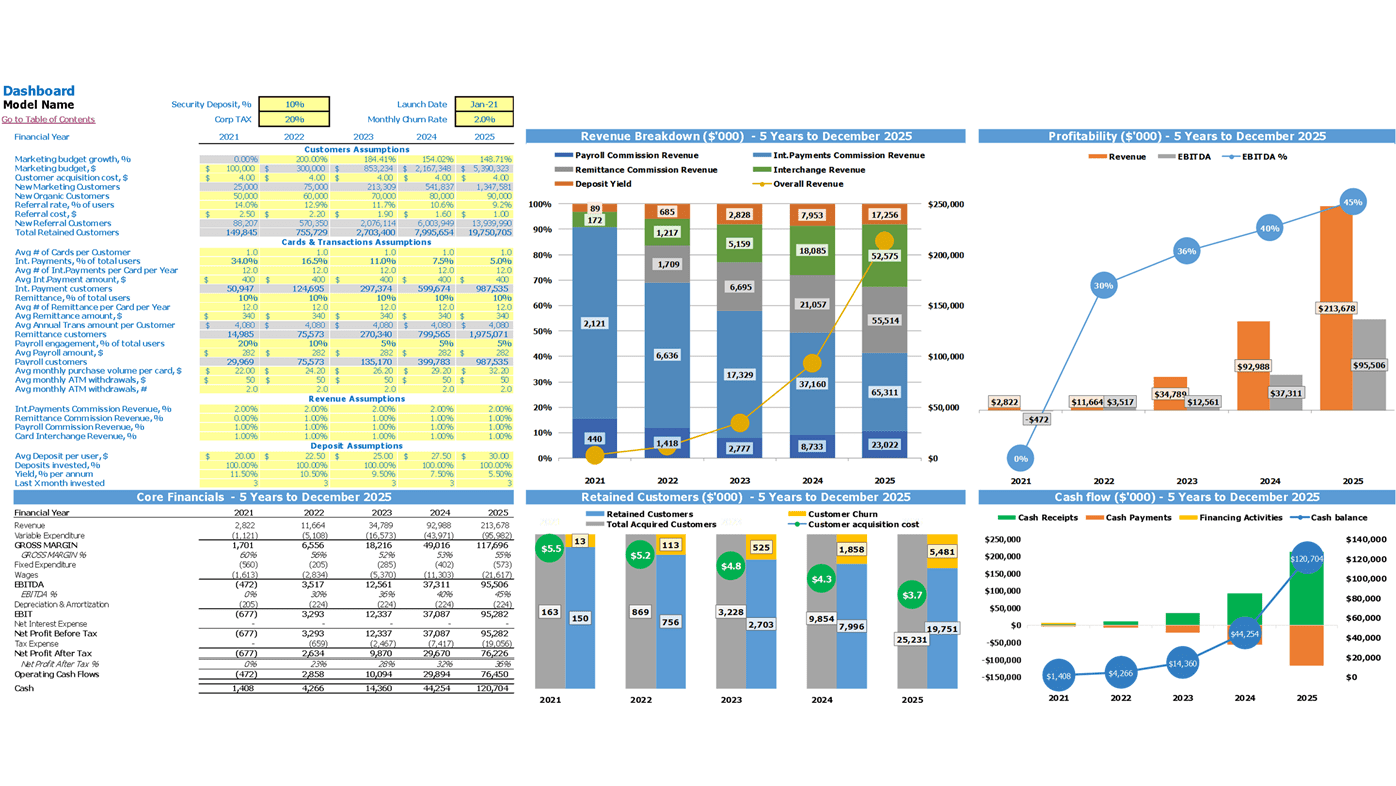 Online Bank Financial Forecast Excel Template Dashboard