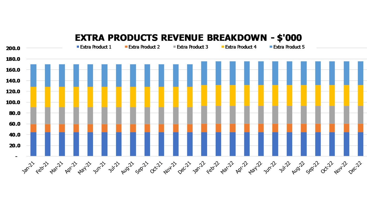 Reiki Center Cash Flow Forecast Excel Template Financial Charts Salon Extra Product Revenue Breakdown