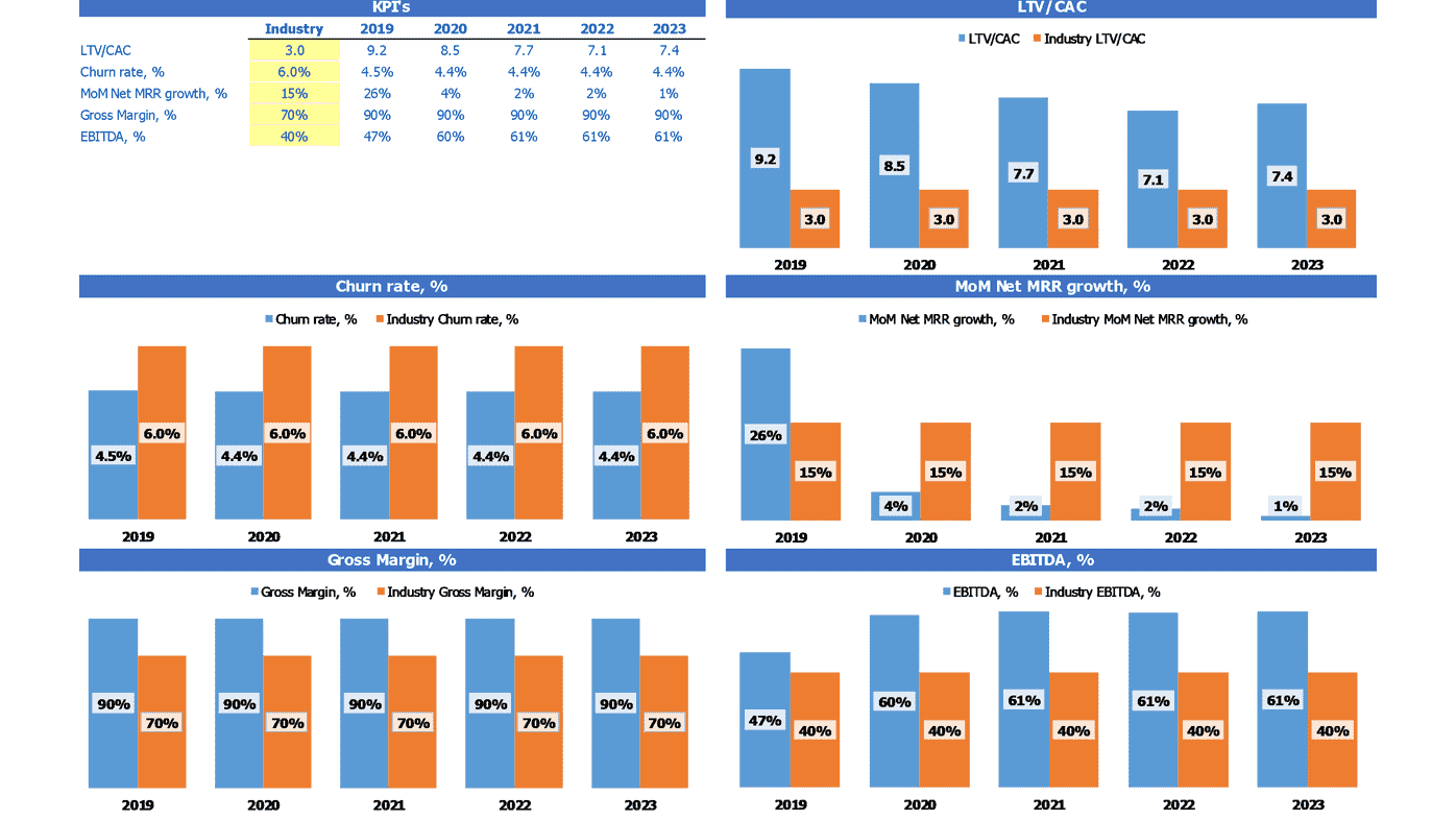 Human Resource Software Financial Projection Excel Template Core 75 Saas Metrics Benchmarks