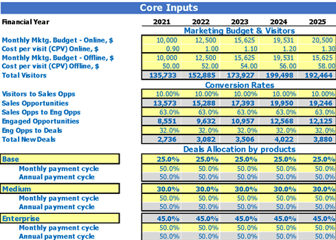 Saas Mobile Application Financial Forecast Excel Template Dashboard Core Inputs