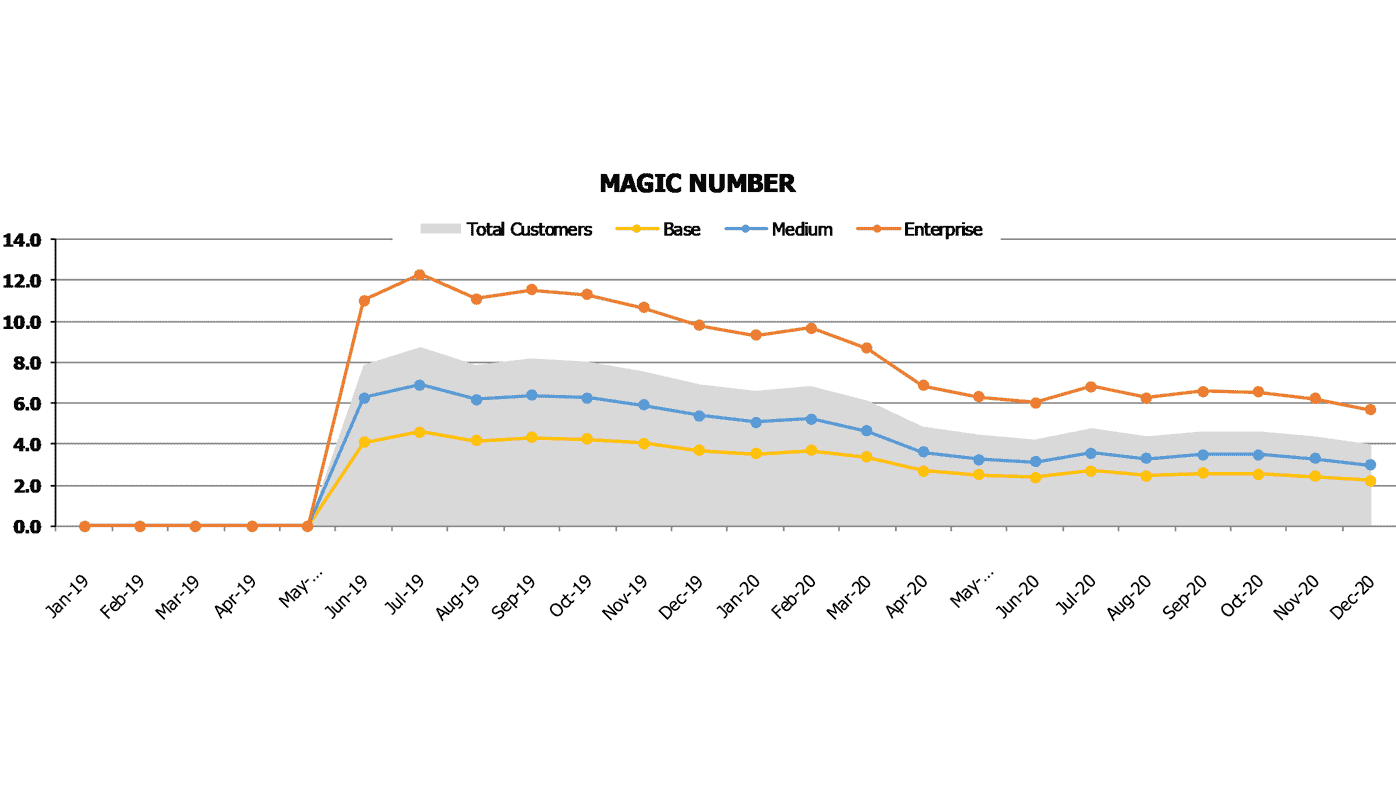 Human Resource Software Cash Flow Forecast Excel Template Saas Metrics Saas Magic Number