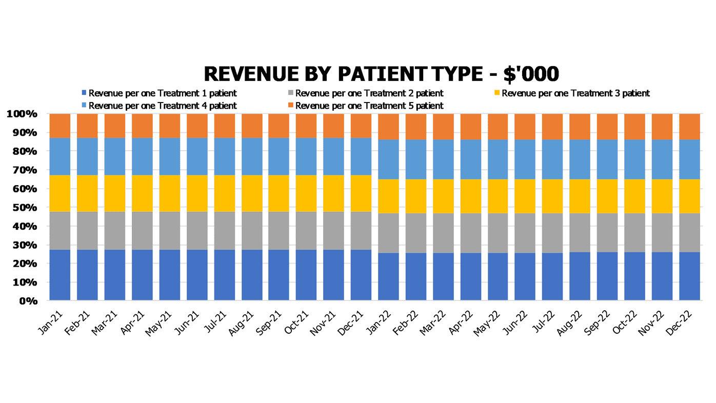 Urgent Care Center Cash Flow Forecast Excel Template Operational Charts Revenue Breakdown By Patient Type