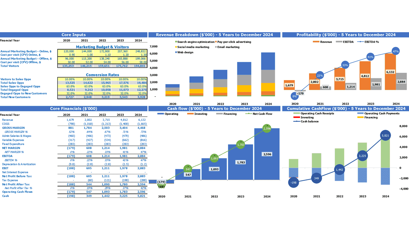 Real Estate Agency Cash Flow Projection Excel Template Dashboard