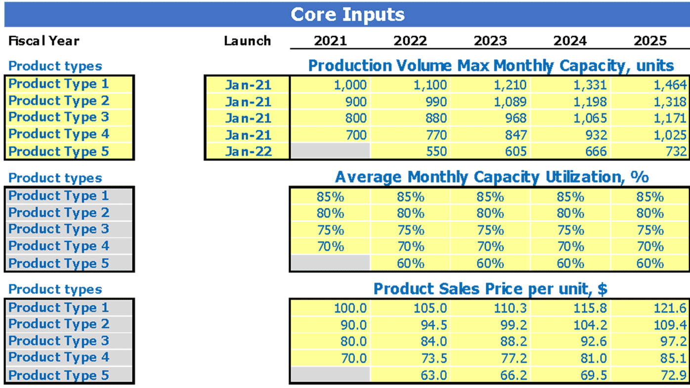 Cocoa Processing Financial Projection Excel Template Dashboard Core Inputs