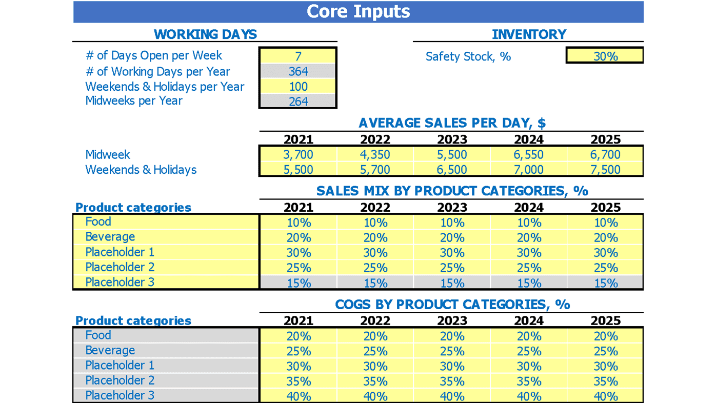 Donut Shop Financial Forecast Excel Template Dashboard Core Inputs