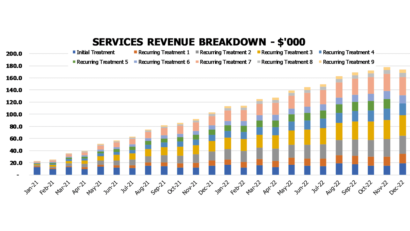 Radiology Center Financial Forecast Excel Template Financial Charts Core Services Revenue Breakdown