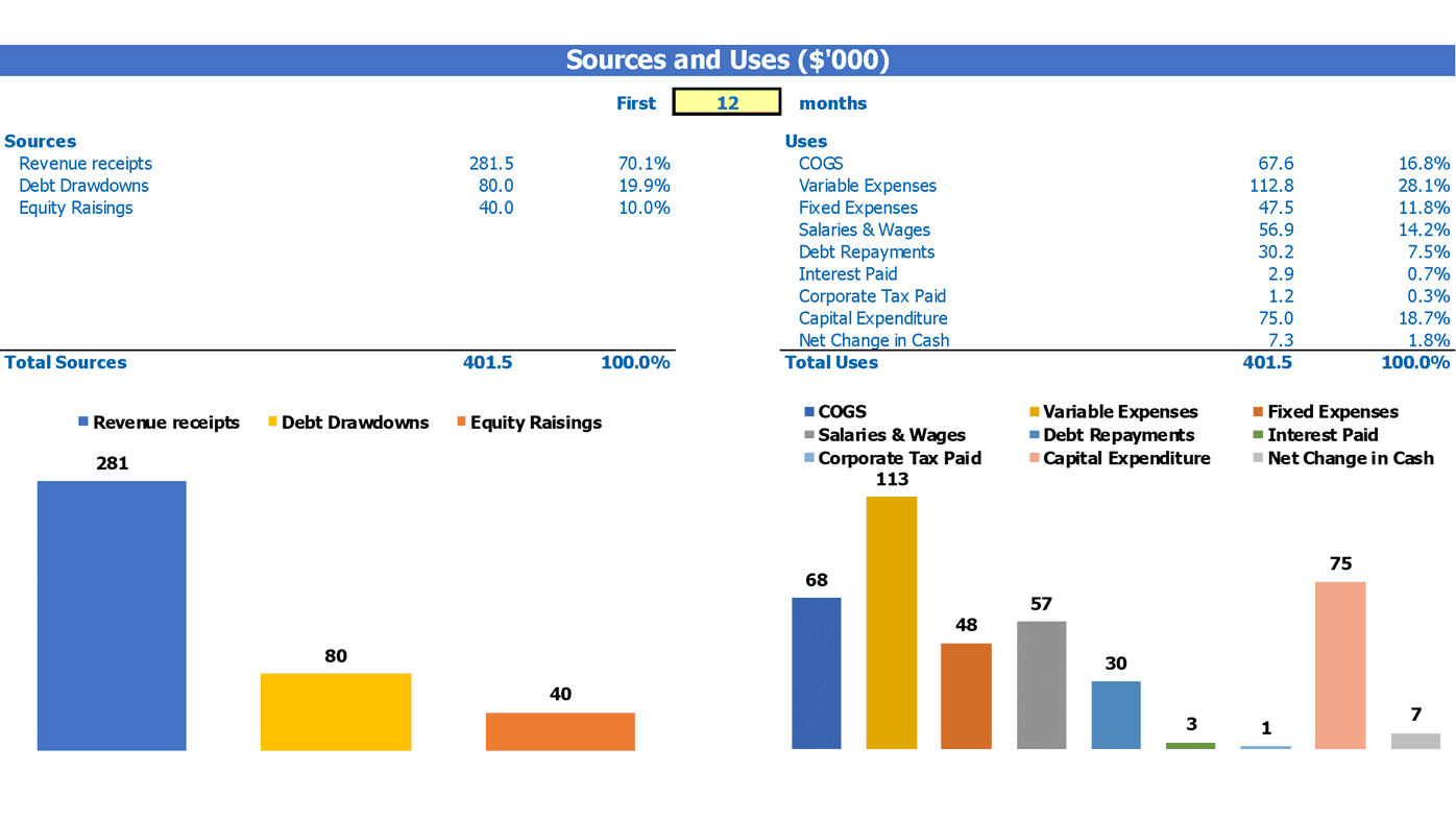 Saas Actuals Opt In Financial Plan Excel Template Sources And Uses Breakdown Report