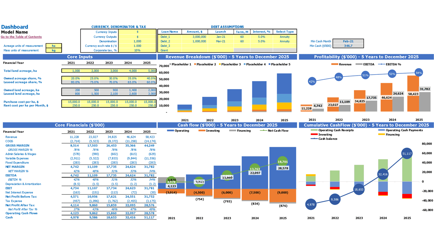 Fruits Farming Financial Plan Excel Template Dashboard