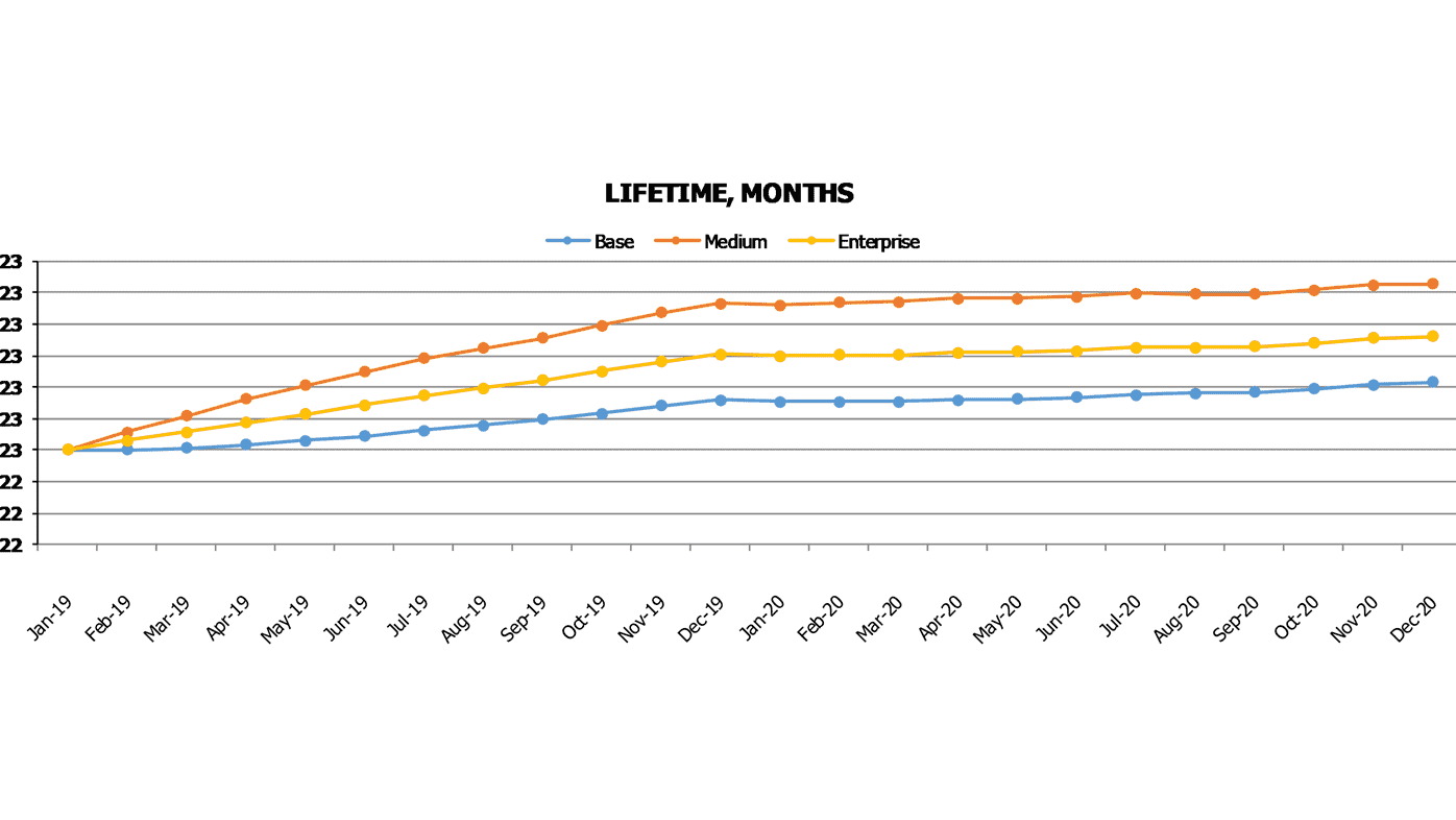 Surprise Subscription Box Financial Projection Excel Template Saas Metrics Subscriber Lifetime Months