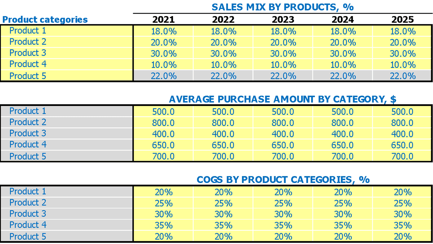 Furniture Store Financial Forecast Excel Template Product Sales Mix Assumptions