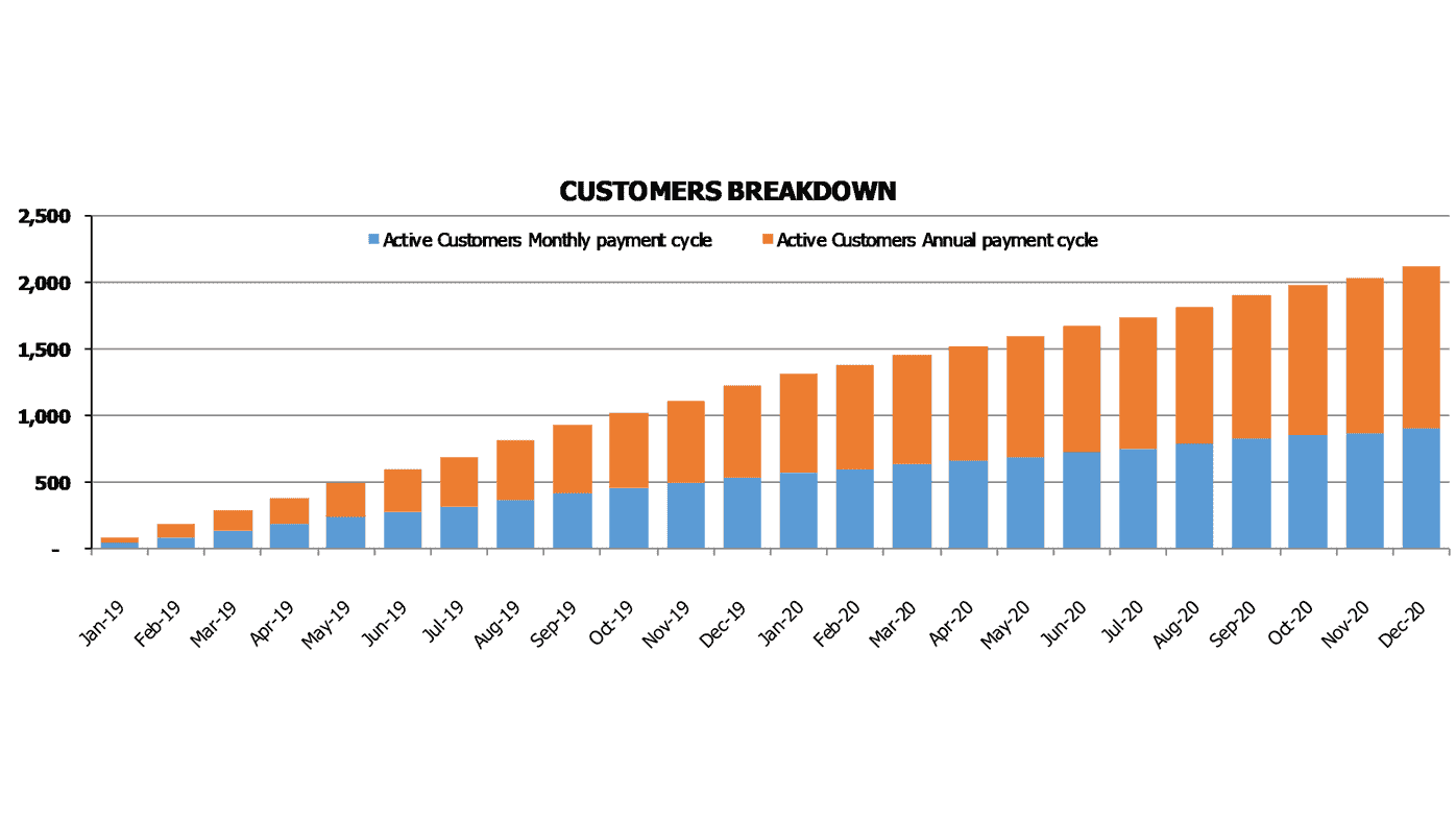 Customer Service Software Cash Flow Forecast Excel Template Customer Charts Customers Breakdown By Contract Length