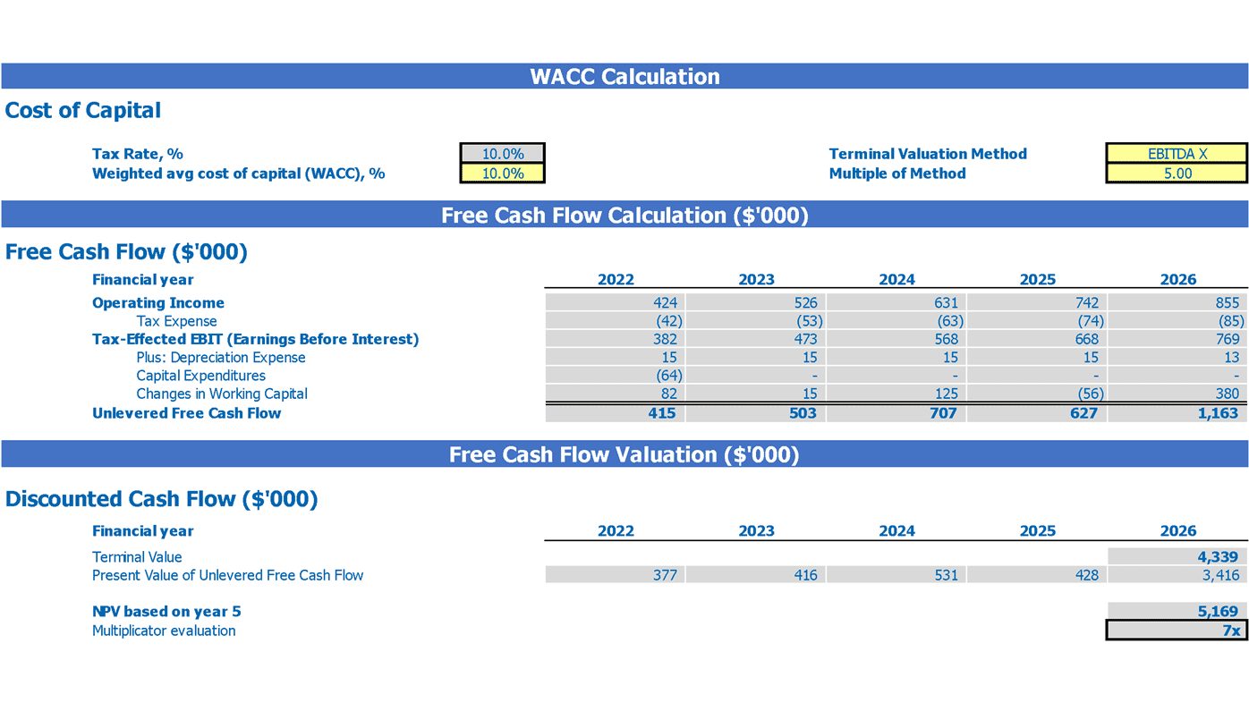 Co Operative Bank Financial Plan Excel Template Dcf Valuation